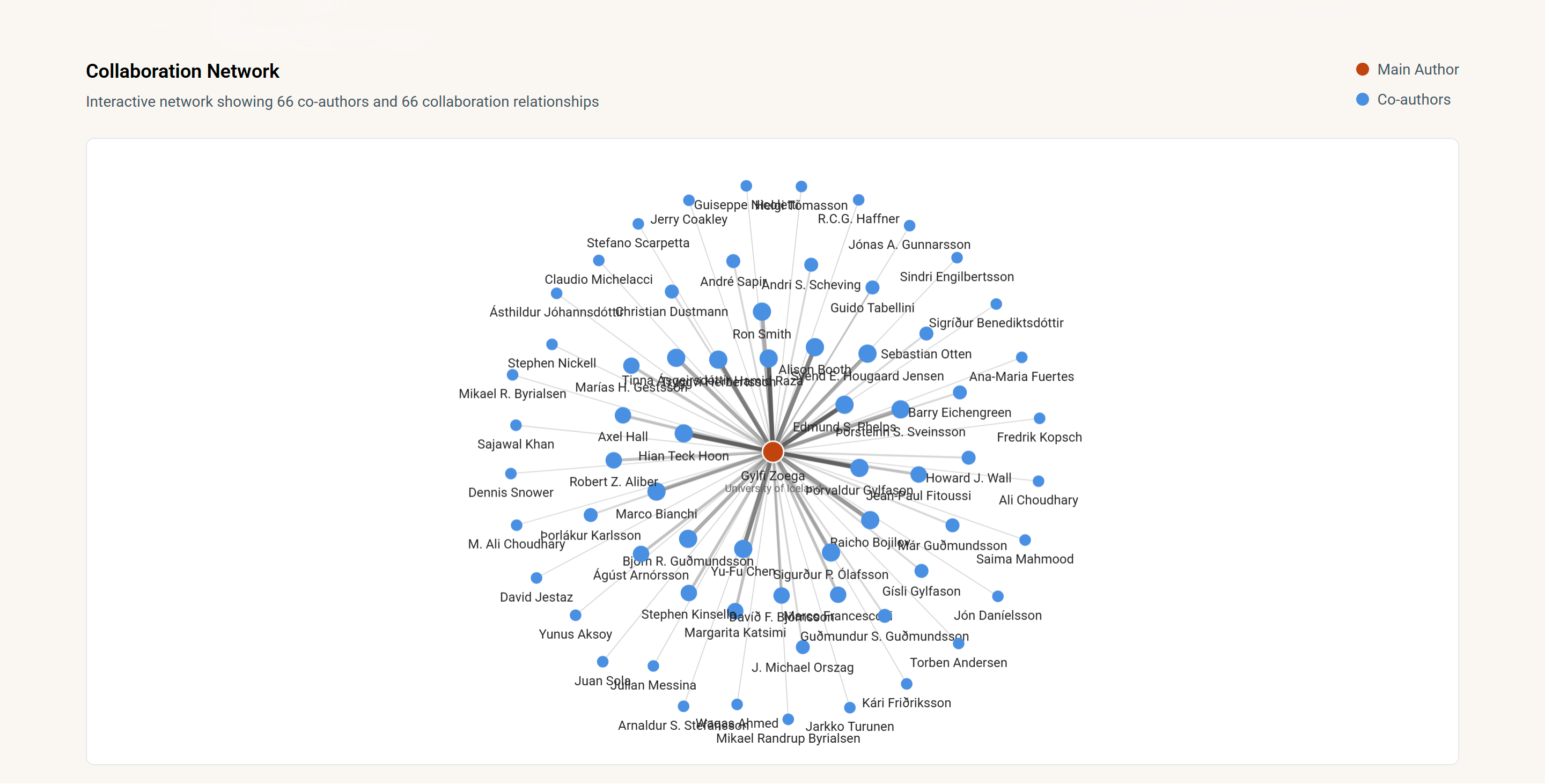 Interactive network graph visualizing co-author relationships